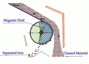 Permanent Magnetic Drum Pulley