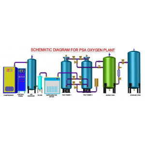 Medical Oxygen Plant