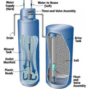 Water Softening Plant