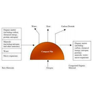 Aerated Windrow Composting