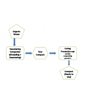 DEWATERING COMPOSTER